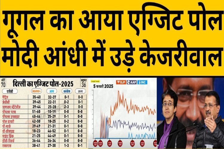 Delhi Exit Poll: Google के Exit Polls में दिल्ली की साफ हुई तस्वीर, केजरीवाल पैक कर लें बैग!